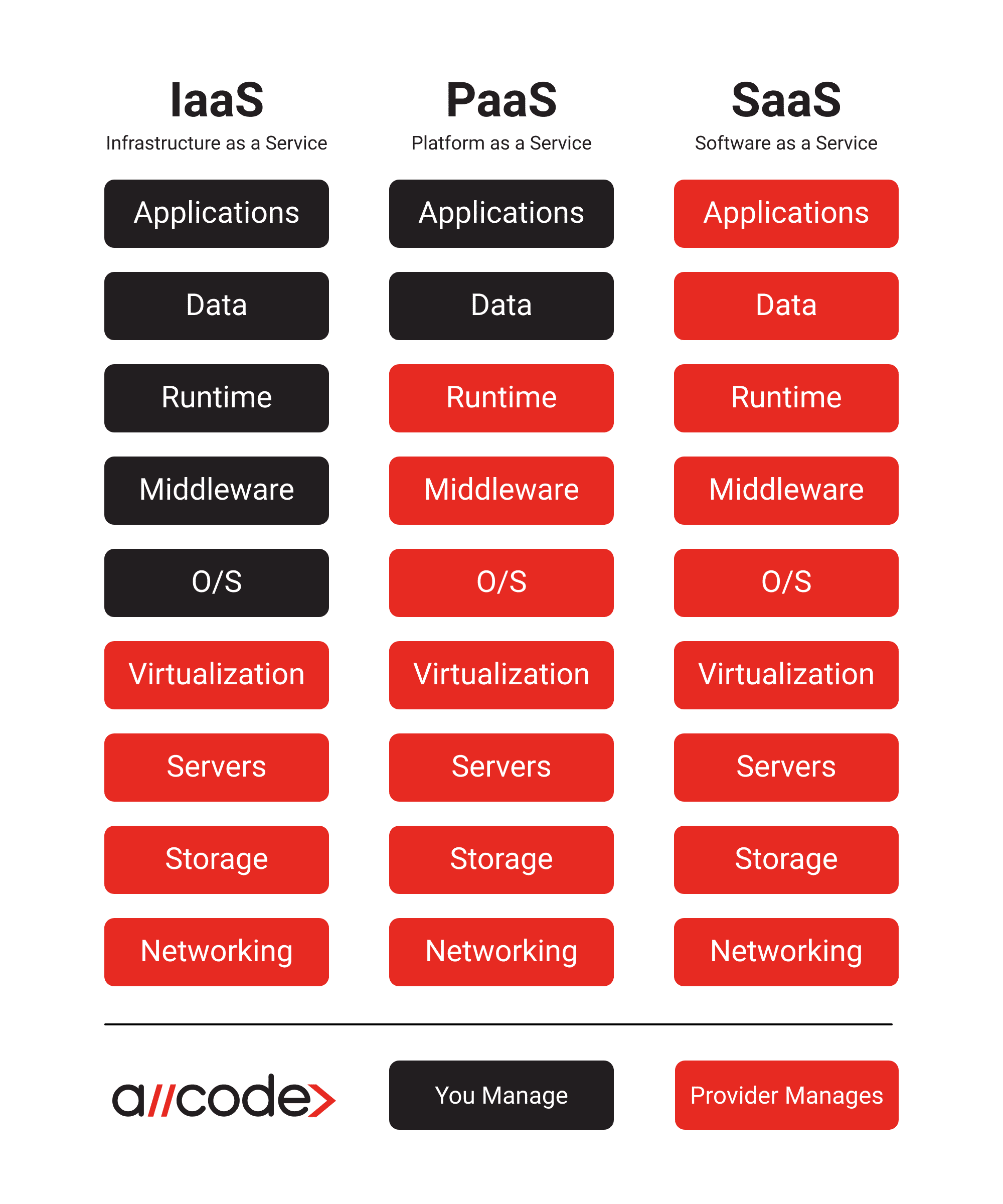Getting the most out of IaaS, PaaS, and SaaS | AllCode
